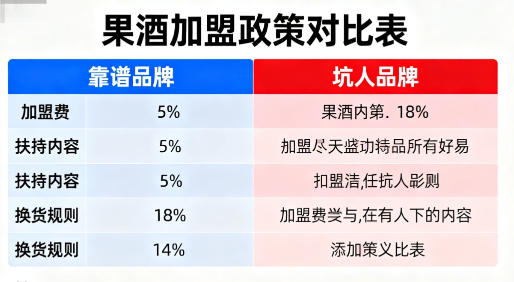 看中某果酒品牌,(某品牌名)加盟政策是什么?有区域保护吗?