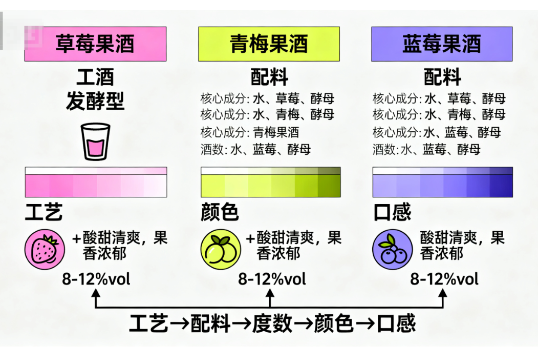 百元内 3 种果酒推荐,闭眼入不踩坑